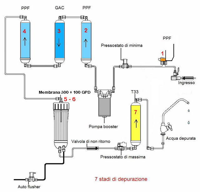 Impianto Osmosi Inversa MOON75 LINE a 6 fasi con pompa e membrana